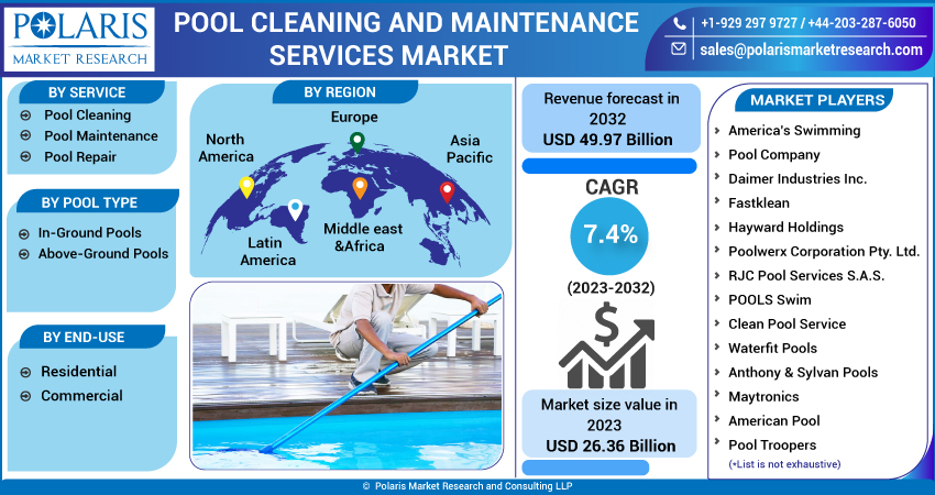 Pool Cleaning and Maintenance Services Market Share